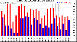 Milwaukee Weather Outdoor Humidity<br>Daily High/Low