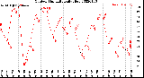 Milwaukee Weather Outdoor Humidity<br>Daily High