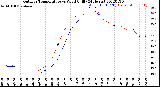 Milwaukee Weather Outdoor Temperature<br>vs Wind Chill<br>(24 Hours)