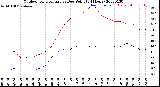 Milwaukee Weather Outdoor Temperature<br>vs Dew Point<br>(24 Hours)