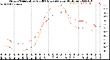 Milwaukee Weather Outdoor Temperature<br>vs THSW Index<br>per Hour<br>(24 Hours)