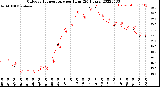 Milwaukee Weather Outdoor Temperature<br>per Hour<br>(24 Hours)