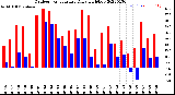 Milwaukee Weather Outdoor Temperature<br>Daily High/Low