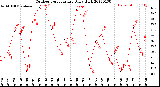 Milwaukee Weather Outdoor Temperature<br>Daily High