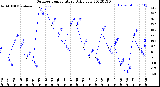 Milwaukee Weather Outdoor Temperature<br>Daily Low