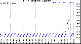 Milwaukee Weather Rain Rate<br>Daily High