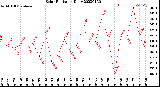 Milwaukee Weather Solar Radiation<br>Daily