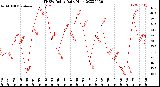 Milwaukee Weather THSW Index<br>Daily High