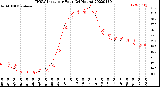 Milwaukee Weather THSW Index<br>per Hour<br>(24 Hours)