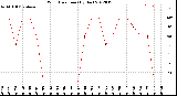 Milwaukee Weather Wind Direction<br>(By Day)