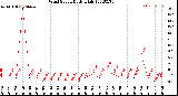 Milwaukee Weather Wind Speed<br>Daily High