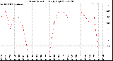 Milwaukee Weather Wind Direction<br>Daily High