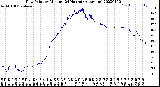 Milwaukee Weather Dew Point<br>by Minute<br>(24 Hours) (Alternate)