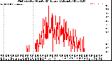 Milwaukee Weather Wind Speed<br>by Minute<br>(24 Hours) (Alternate)