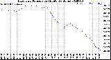 Milwaukee Weather Barometric Pressure<br>per Minute<br>(24 Hours)