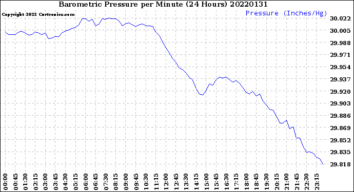 Milwaukee Weather Barometric Pressure<br>per Minute<br>(24 Hours)