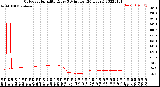 Milwaukee Weather Outdoor Humidity<br>Every 5 Minutes<br>(24 Hours)