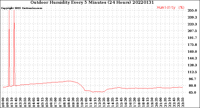 Milwaukee Weather Outdoor Humidity<br>Every 5 Minutes<br>(24 Hours)