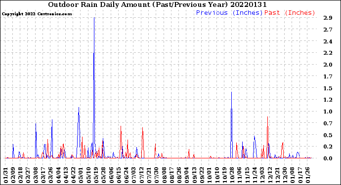 Milwaukee Weather Outdoor Rain<br>Daily Amount<br>(Past/Previous Year)