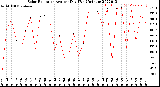 Milwaukee Weather Solar Radiation<br>Avg per Day W/m2/minute