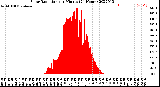 Milwaukee Weather Solar Radiation<br>per Minute<br>(24 Hours)