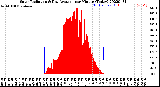 Milwaukee Weather Solar Radiation<br>& Day Average<br>per Minute<br>(Today)