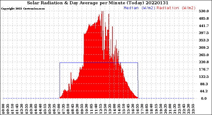 Milwaukee Weather Solar Radiation<br>& Day Average<br>per Minute<br>(Today)