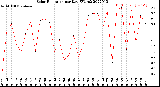 Milwaukee Weather Solar Radiation<br>per Day KW/m2