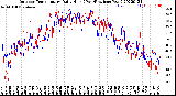 Milwaukee Weather Outdoor Temperature<br>Daily High<br>(Past/Previous Year)