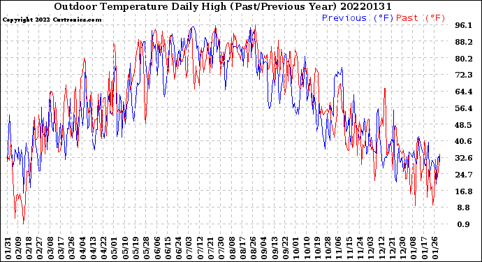 Milwaukee Weather Outdoor Temperature<br>Daily High<br>(Past/Previous Year)