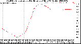 Milwaukee Weather Outdoor Temperature<br>vs Heat Index<br>per Minute<br>(24 Hours)