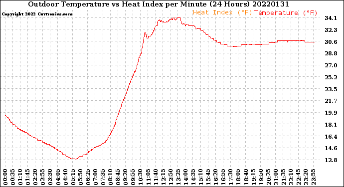 Milwaukee Weather Outdoor Temperature<br>vs Heat Index<br>per Minute<br>(24 Hours)