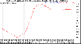 Milwaukee Weather Outdoor Temperature<br>vs Wind Chill<br>per Minute<br>(24 Hours)