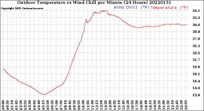 Milwaukee Weather Outdoor Temperature<br>vs Wind Chill<br>per Minute<br>(24 Hours)