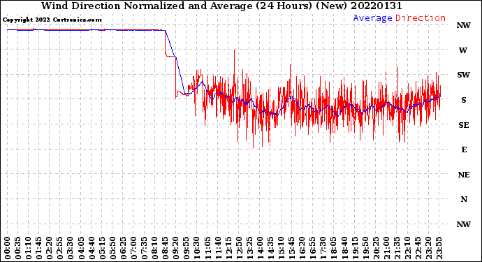 Milwaukee Weather Wind Direction<br>Normalized and Average<br>(24 Hours) (New)