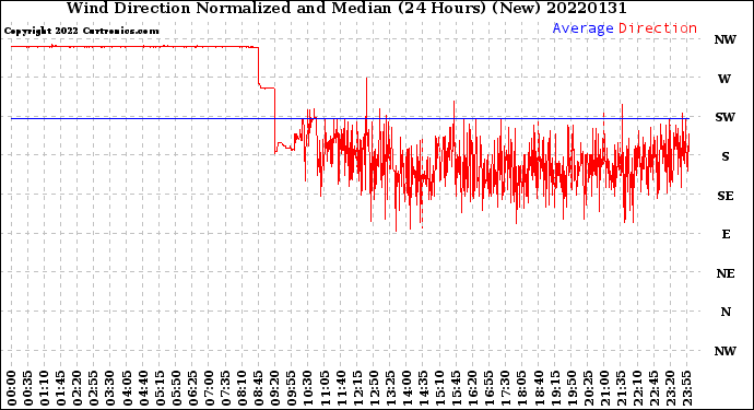 Milwaukee Weather Wind Direction<br>Normalized and Median<br>(24 Hours) (New)