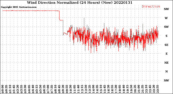 Milwaukee Weather Wind Direction<br>Normalized<br>(24 Hours) (New)