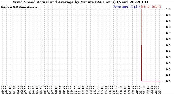 Milwaukee Weather Wind Speed<br>Actual and Average<br>by Minute<br>(24 Hours) (New)