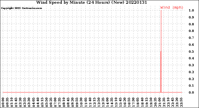 Milwaukee Weather Wind Speed<br>by Minute<br>(24 Hours) (New)