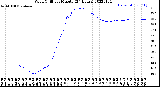 Milwaukee Weather Wind Chill<br>per Minute<br>(24 Hours)