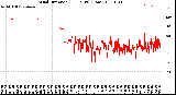 Milwaukee Weather Wind Direction<br>(24 Hours) (Raw)