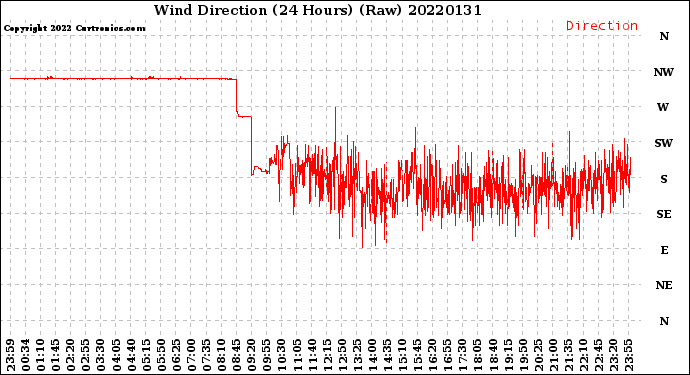 Milwaukee Weather Wind Direction<br>(24 Hours) (Raw)