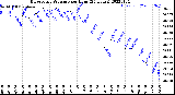 Milwaukee Weather Barometric Pressure<br>per Hour<br>(24 Hours)