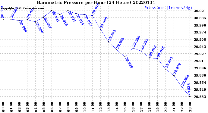 Milwaukee Weather Barometric Pressure<br>per Hour<br>(24 Hours)