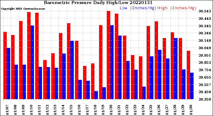 Milwaukee Weather Barometric Pressure<br>Daily High/Low