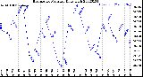 Milwaukee Weather Barometric Pressure<br>Daily High