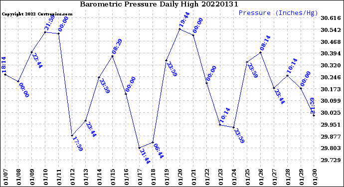 Milwaukee Weather Barometric Pressure<br>Daily High