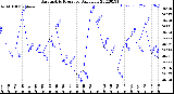 Milwaukee Weather Barometric Pressure<br>Daily Low