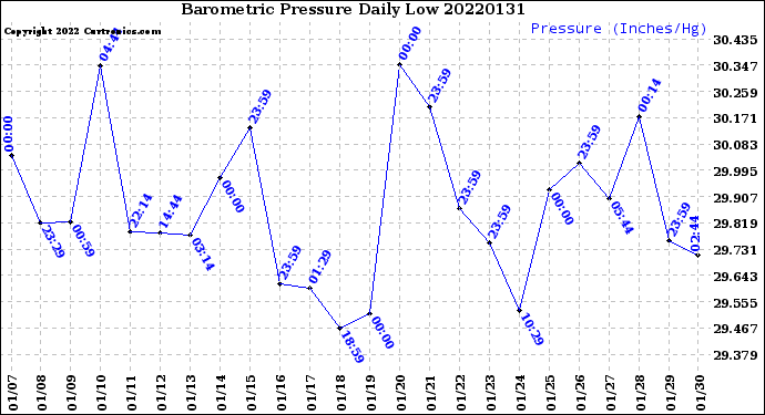 Milwaukee Weather Barometric Pressure<br>Daily Low