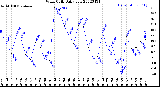 Milwaukee Weather Wind Chill<br>Daily Low